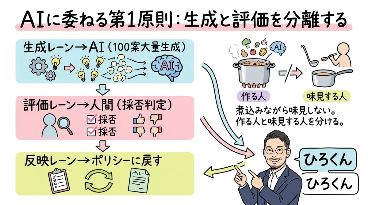 AIに委ねる第1原則：生成と評価を分離する 見出し画像
