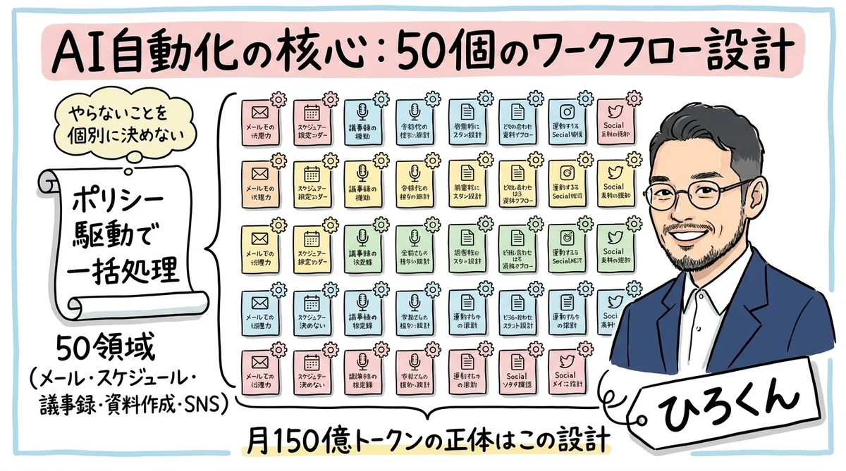 AI自動化の核心：50個のワークフロー設計 見出し画像