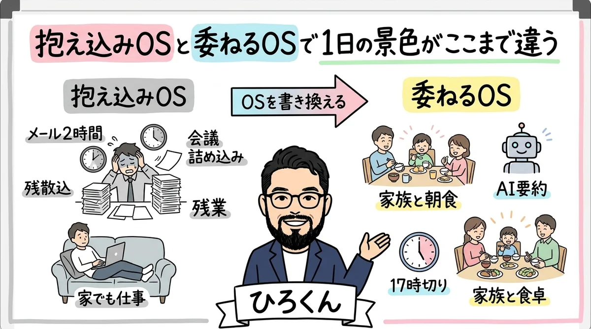 抱え込みOSと委ねるOS、1日の景色がここまで違う 見出し画像