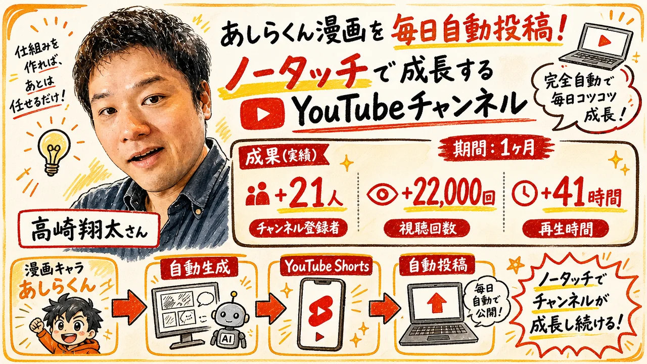 あしらくんAIキャラクター漫画ショート動画・YouTubeチャンネル成長イメージ