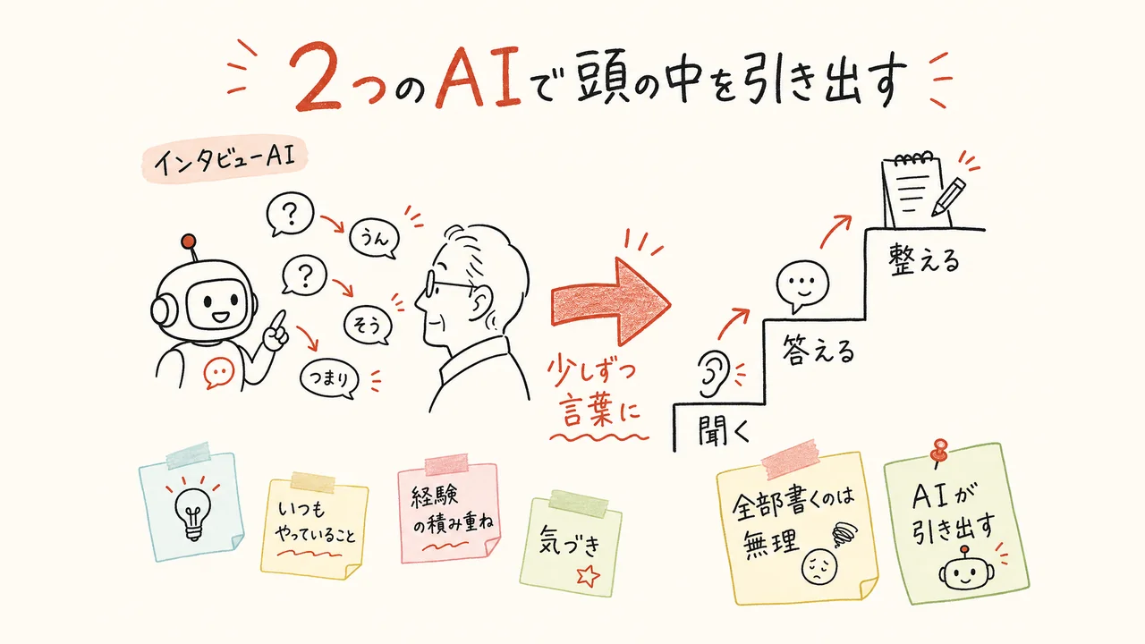 インタビューAIとチューターAIの2つのAIの役割を示す図解
