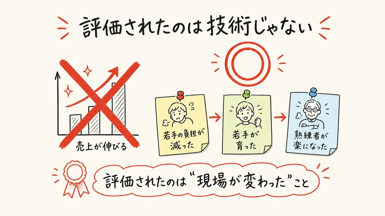 評価されたのは派手な技術ではなく現場の変化だったことを示す図