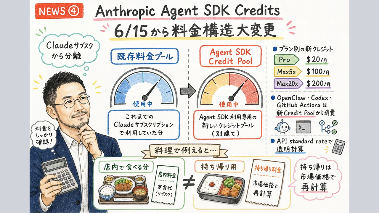 Anthropic Agent SDK Credits 6/15開始のグラレコ図解
