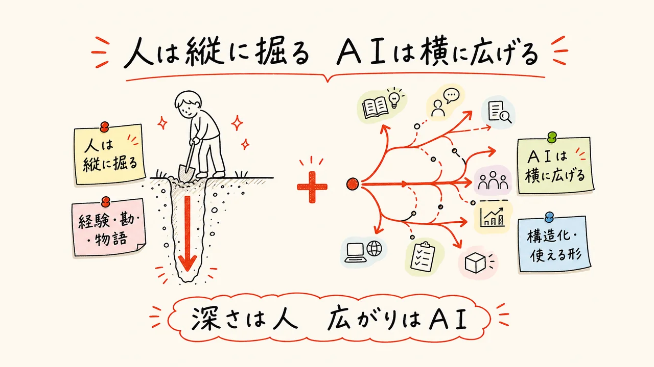 人は縦に掘りAIは横に広げるという役割分担の概念図