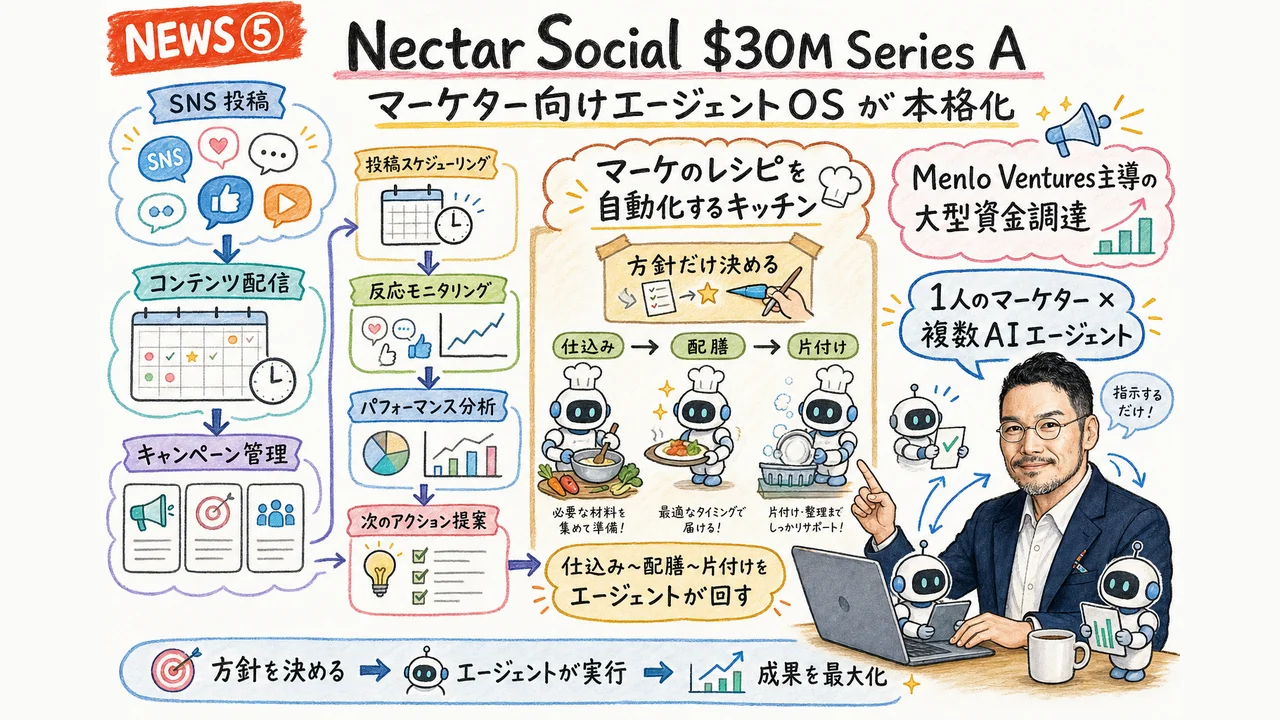 Nectar Social $30M Series Aのグラレコ図解