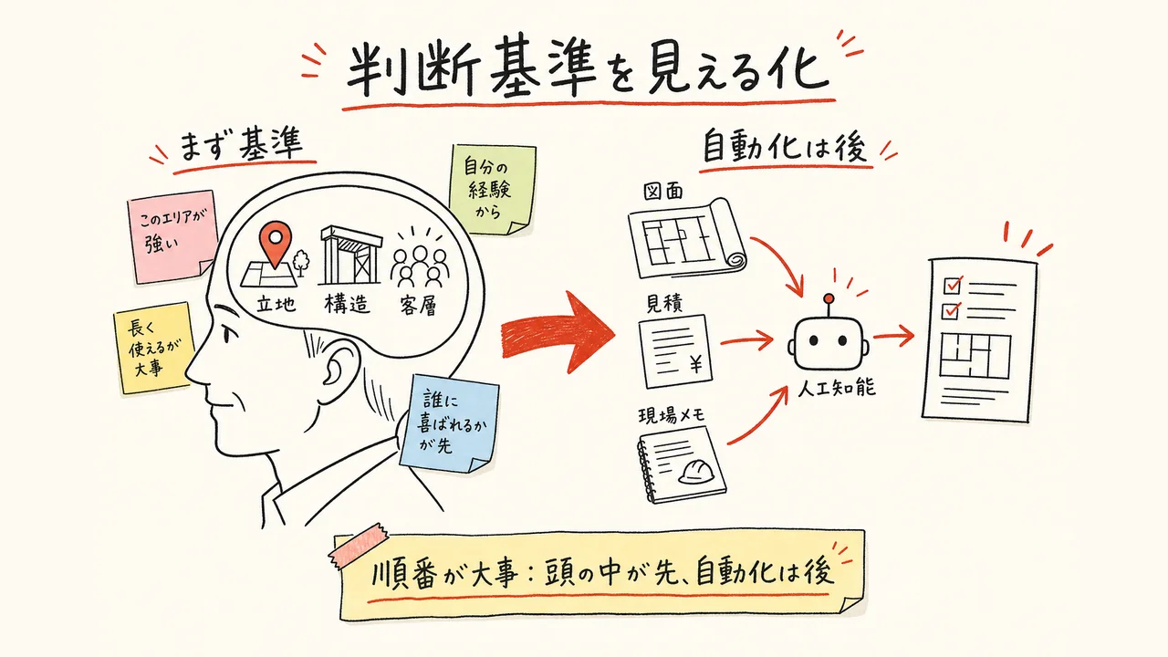 建築業で図面の自動化より先に判断基準を見える化する順序の図