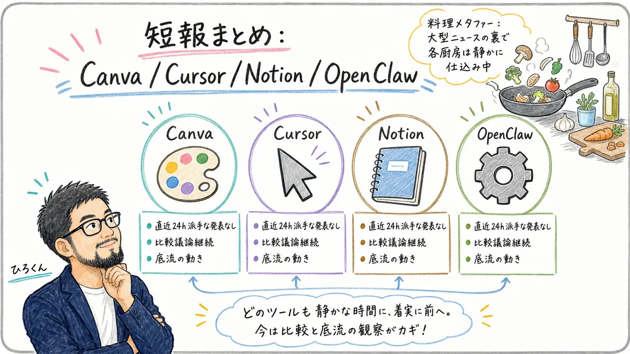 短報まとめ Canva Cursor Notion OpenClaw