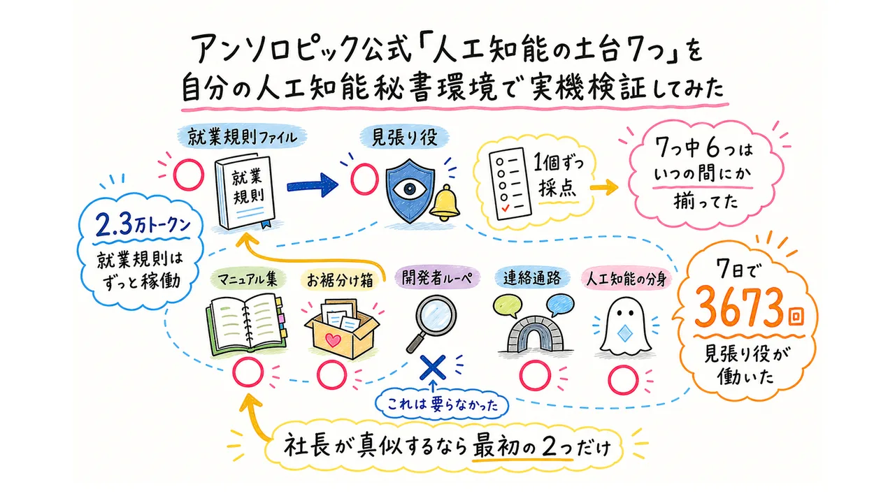AnthropicのAIの土台7つを実測した結果を示すグラフィックレコーディング