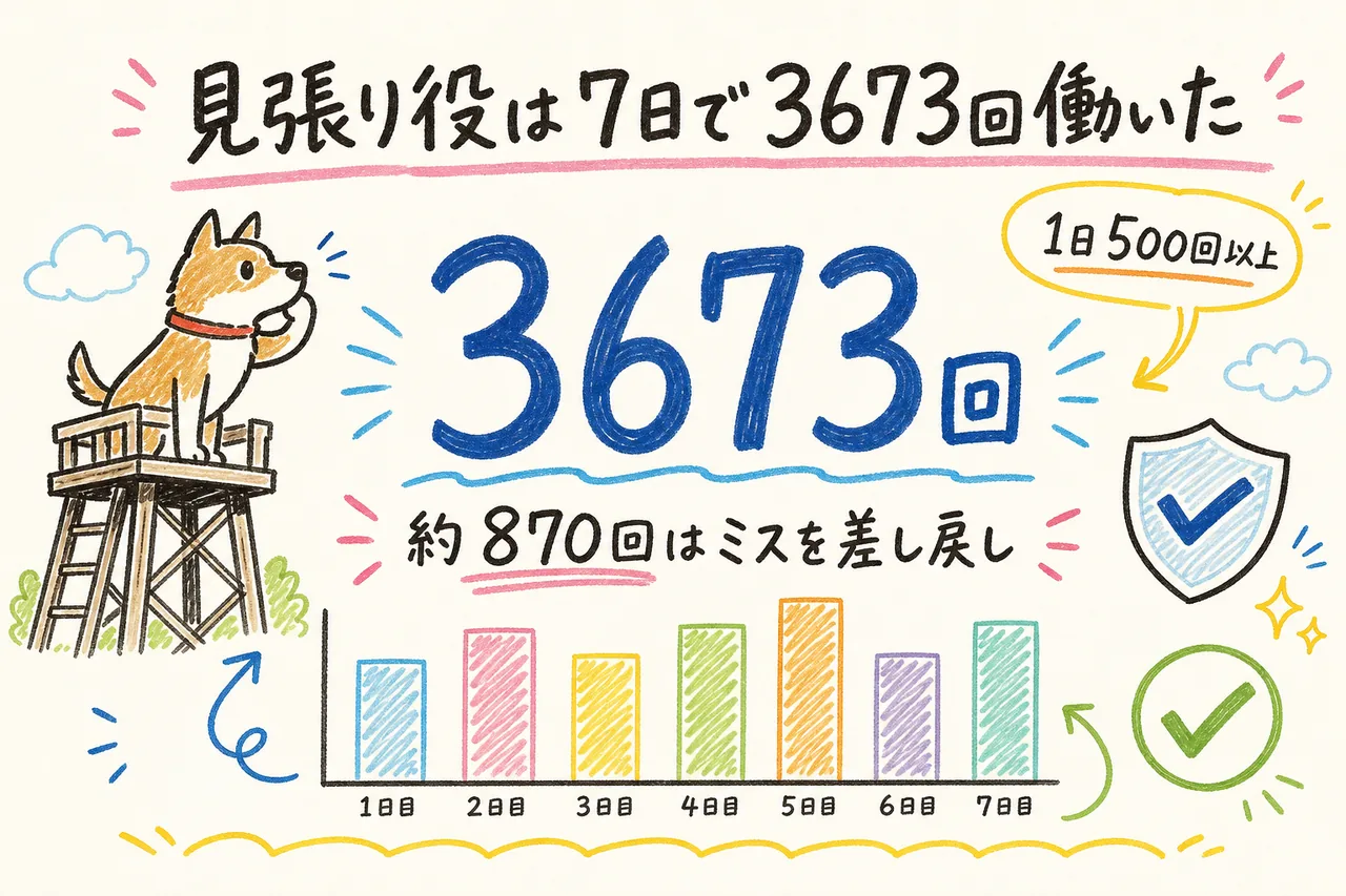 見張り役は7日で3673回作動