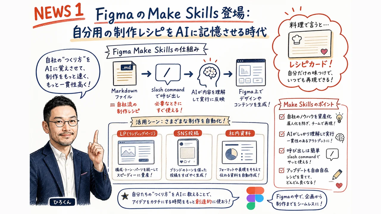 FigmaのMake Skills機能の図解