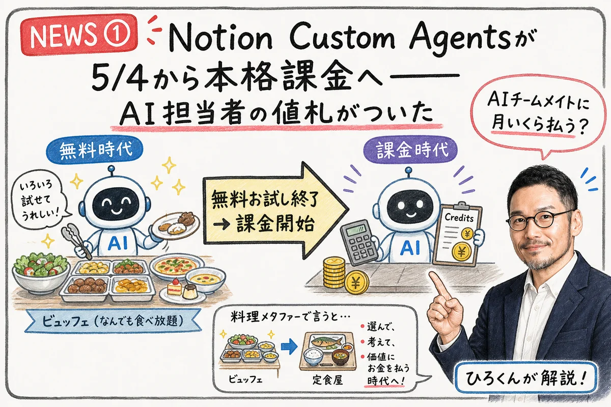 Notion Custom Agents課金開始の図解