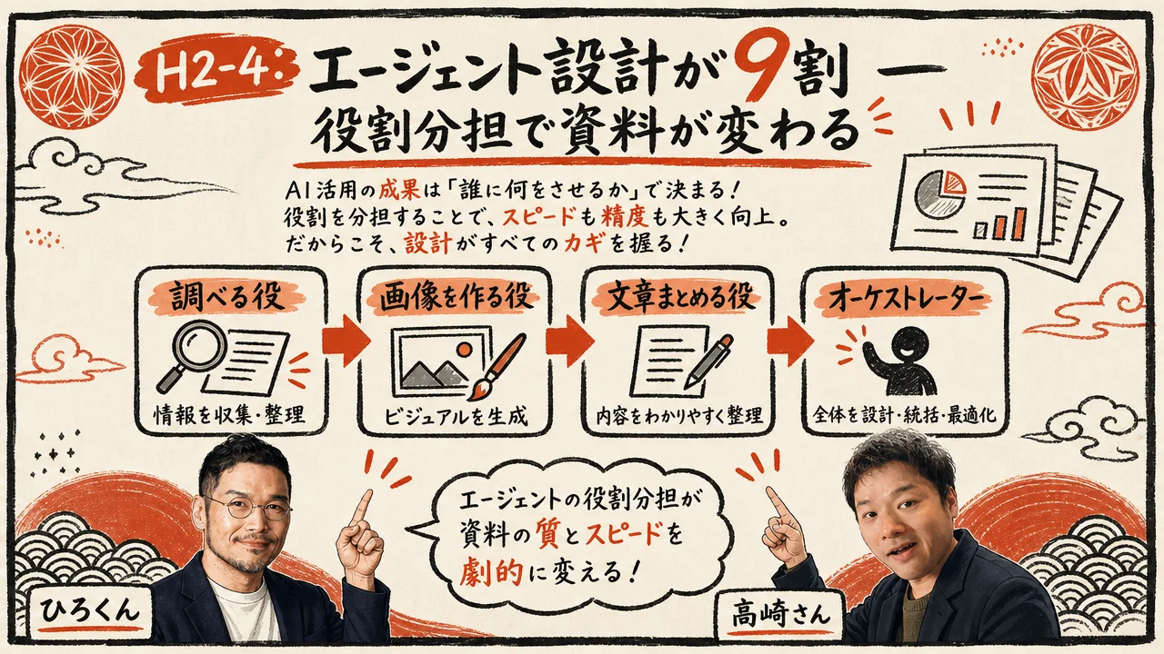 調べる役と画像を作る役を分けたエージェント設計の図解