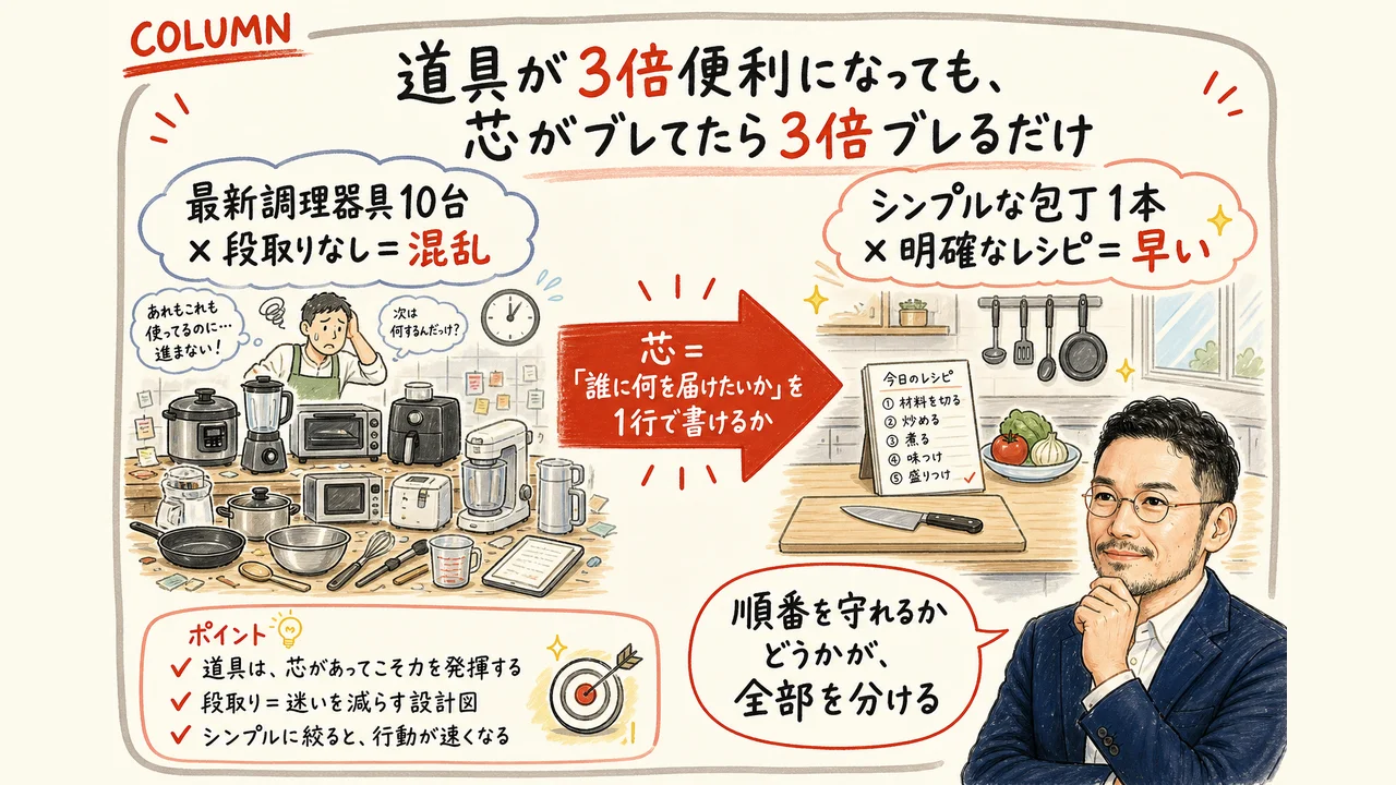 道具が3倍便利になっても芯がブレてたら3倍ブレるだけ コラム図解