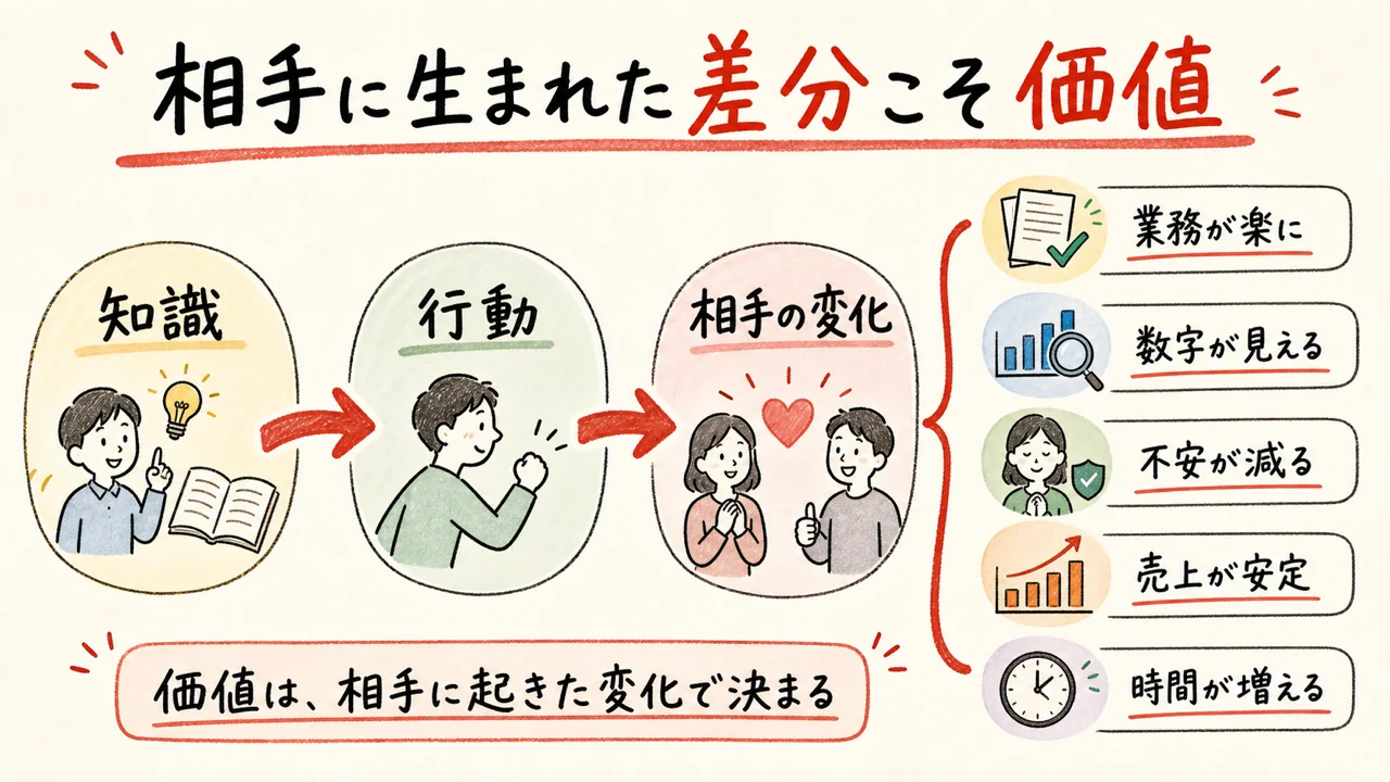 相手に生まれた差分こそ価値（5つの差分）