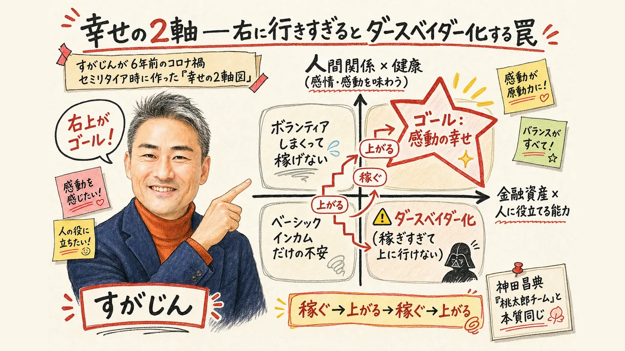 幸せの2軸：人間関係×健康と金融資産×能力