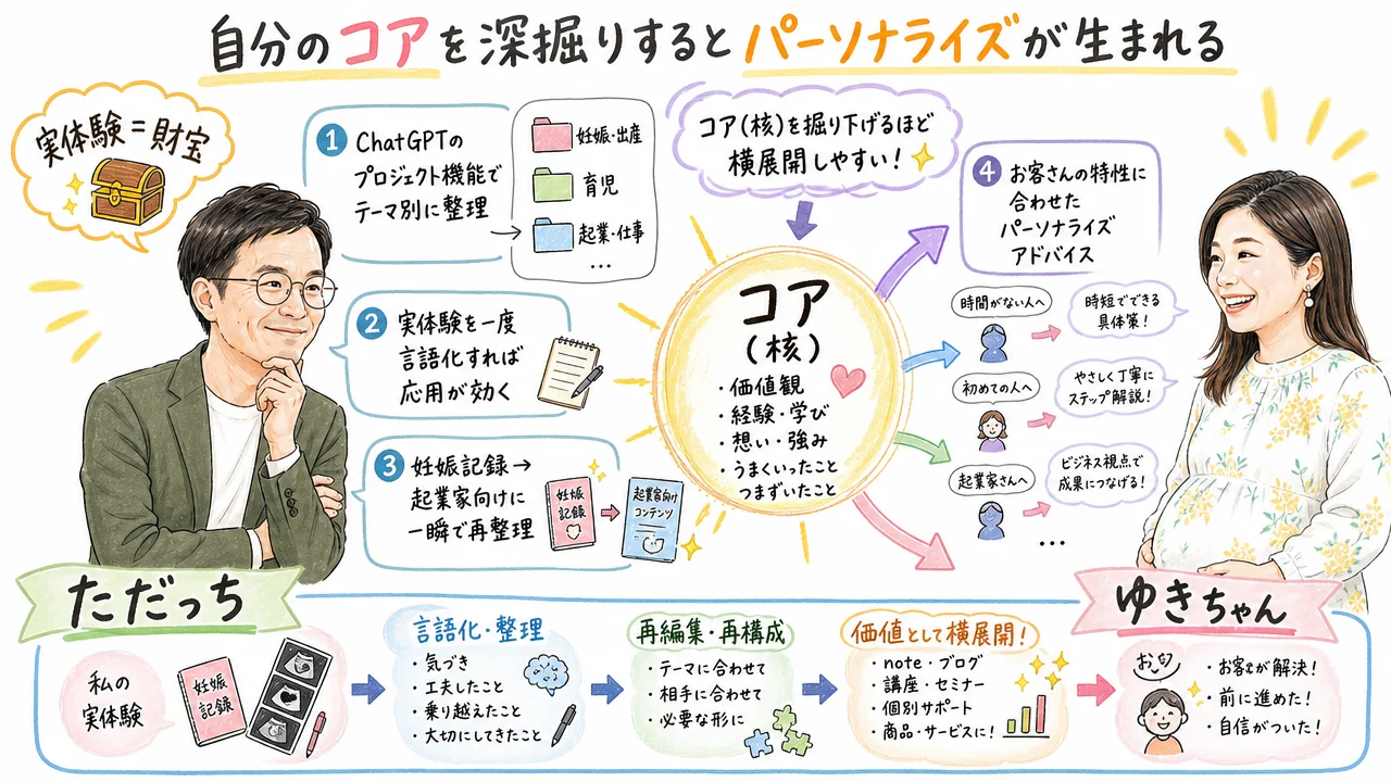 自分のコアを深掘りすれば横展開できるという原理の図解