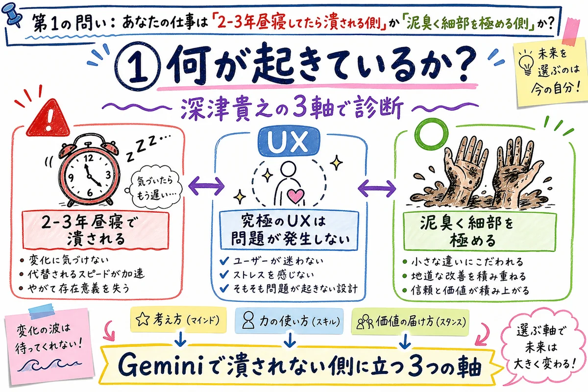 第1の問い：あなたの仕事は「Geminiで潰される側」か「泥臭く細部を極める側」か？