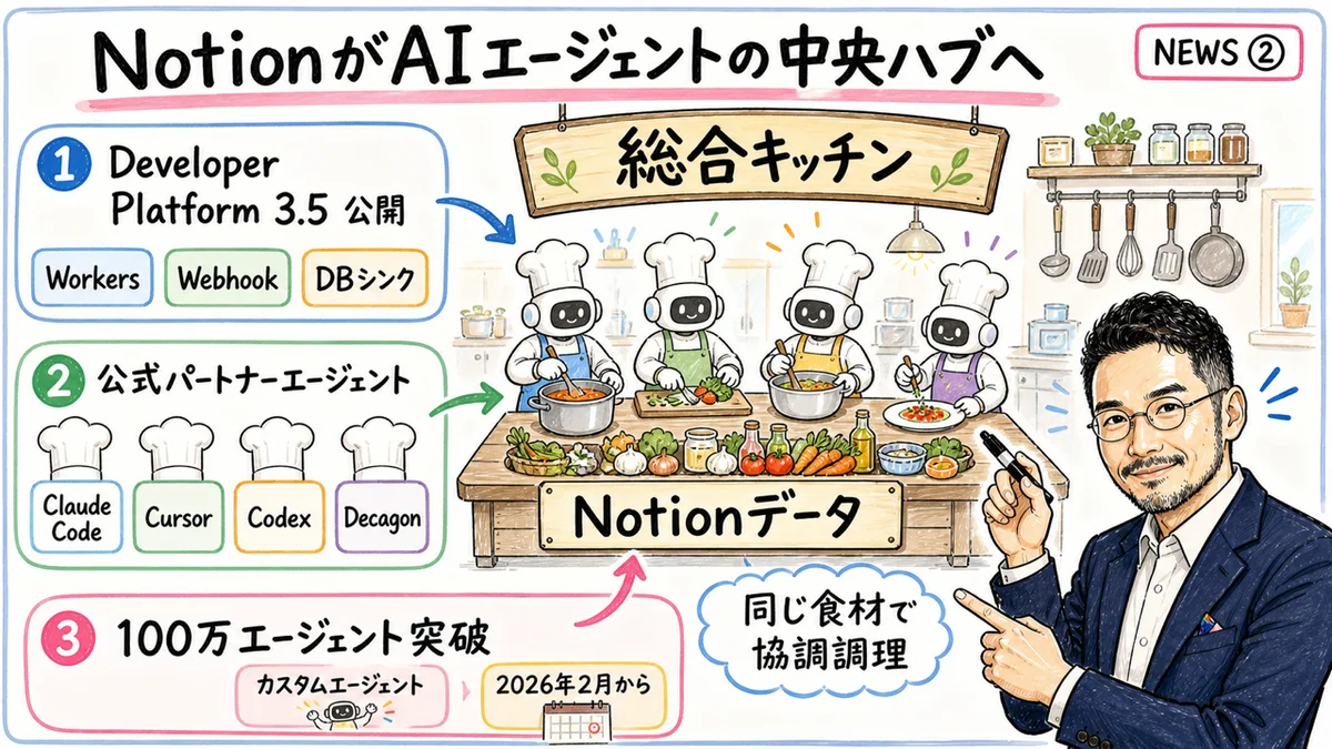 Notionが AIエージェント中央ハブに進化 Developer Platform 3.5 の図解