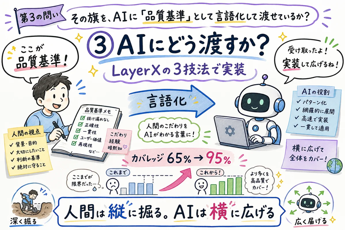 第3の問い：その旗を、AIに「品質基準」として言語化して渡せているか？