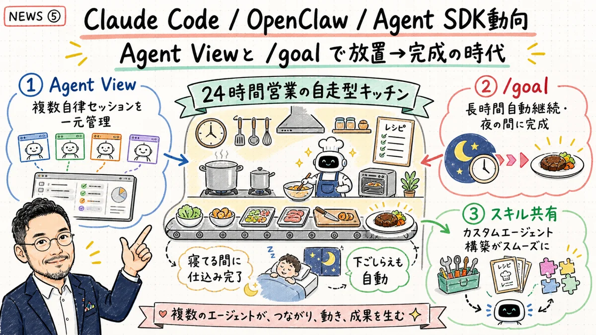 Claude Code Agent View + /goalコマンドで放置→完成の時代