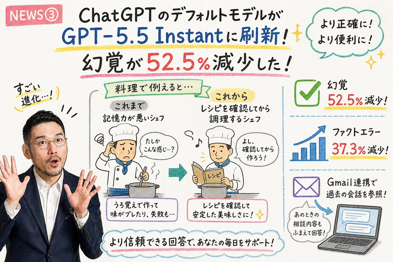 GPT-5.5 Instant幻覚52.5%減グラレコ