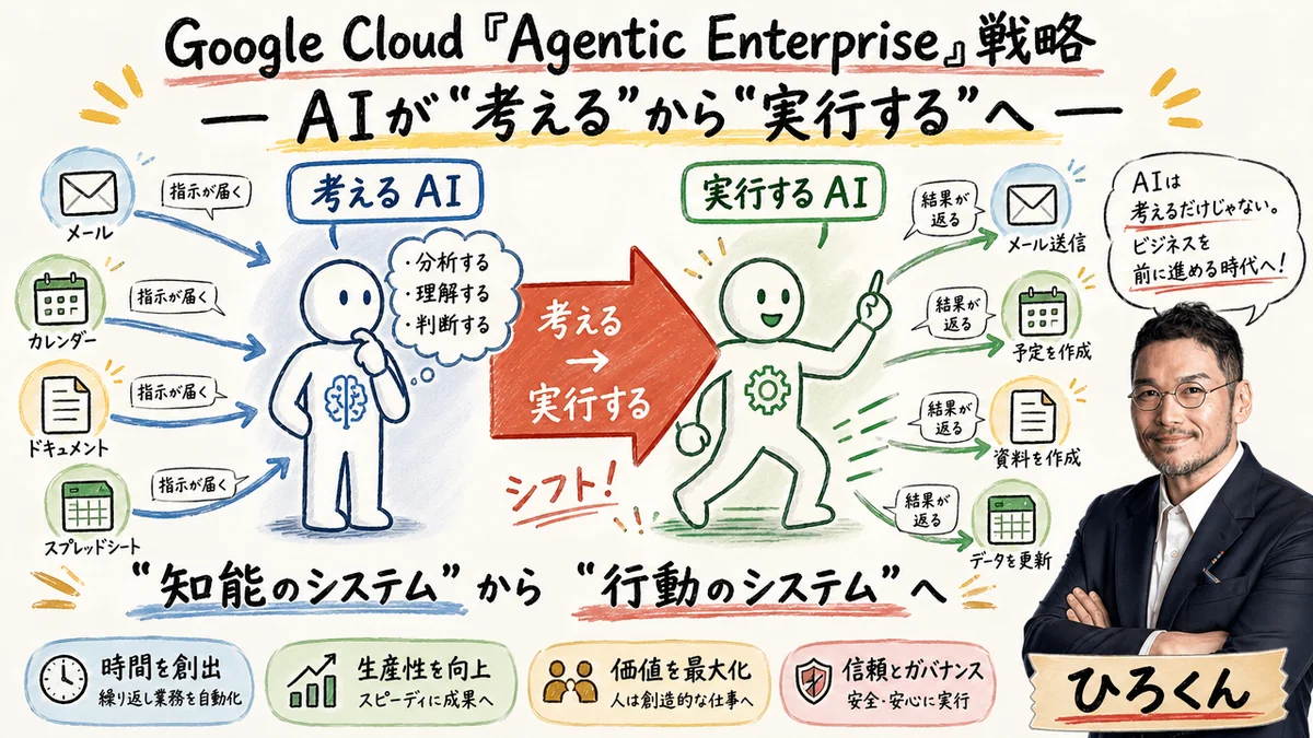 Google Cloud Agentic Enterprise戦略の図解