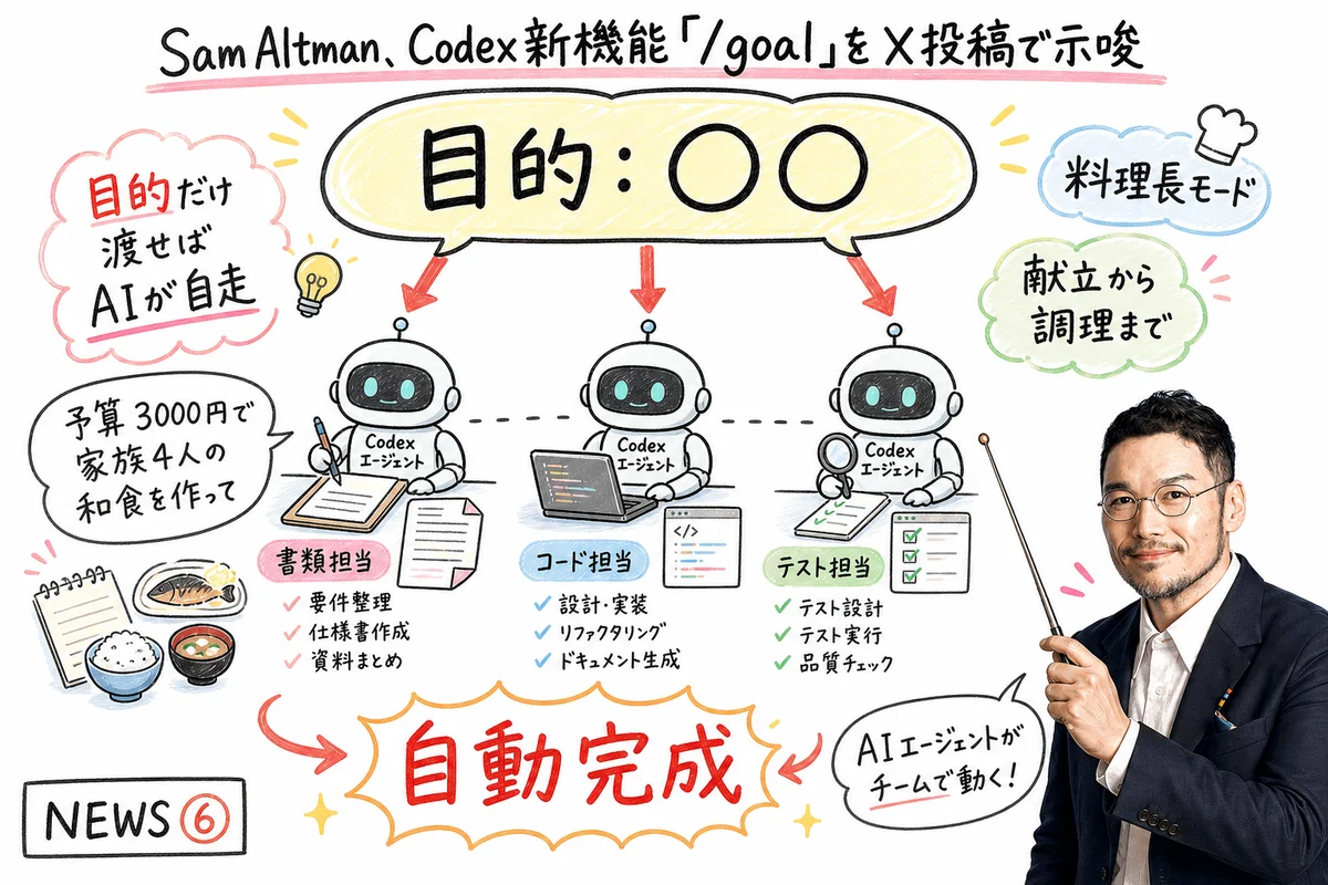 Sam Altman Codex新機能 goal X投稿 自動完成