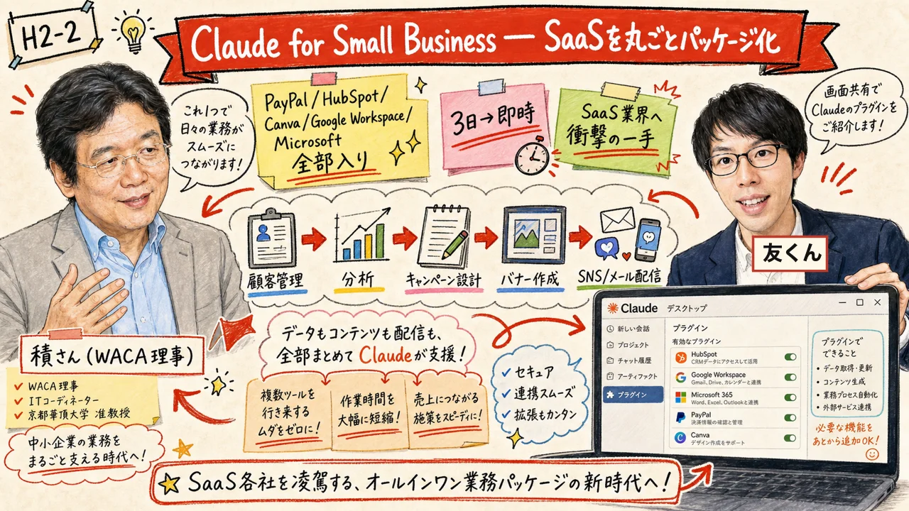 Claude for Small Business — SaaSを丸ごと置き換える業務パッケージの図解