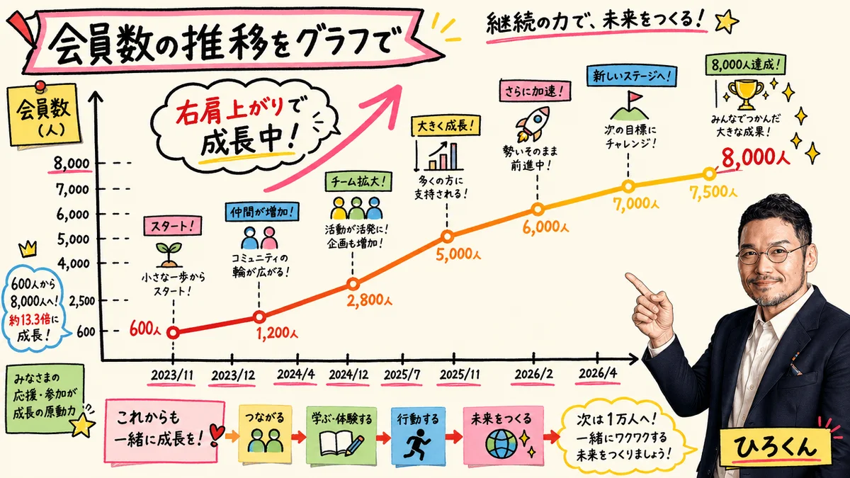会員数の推移をグラフで