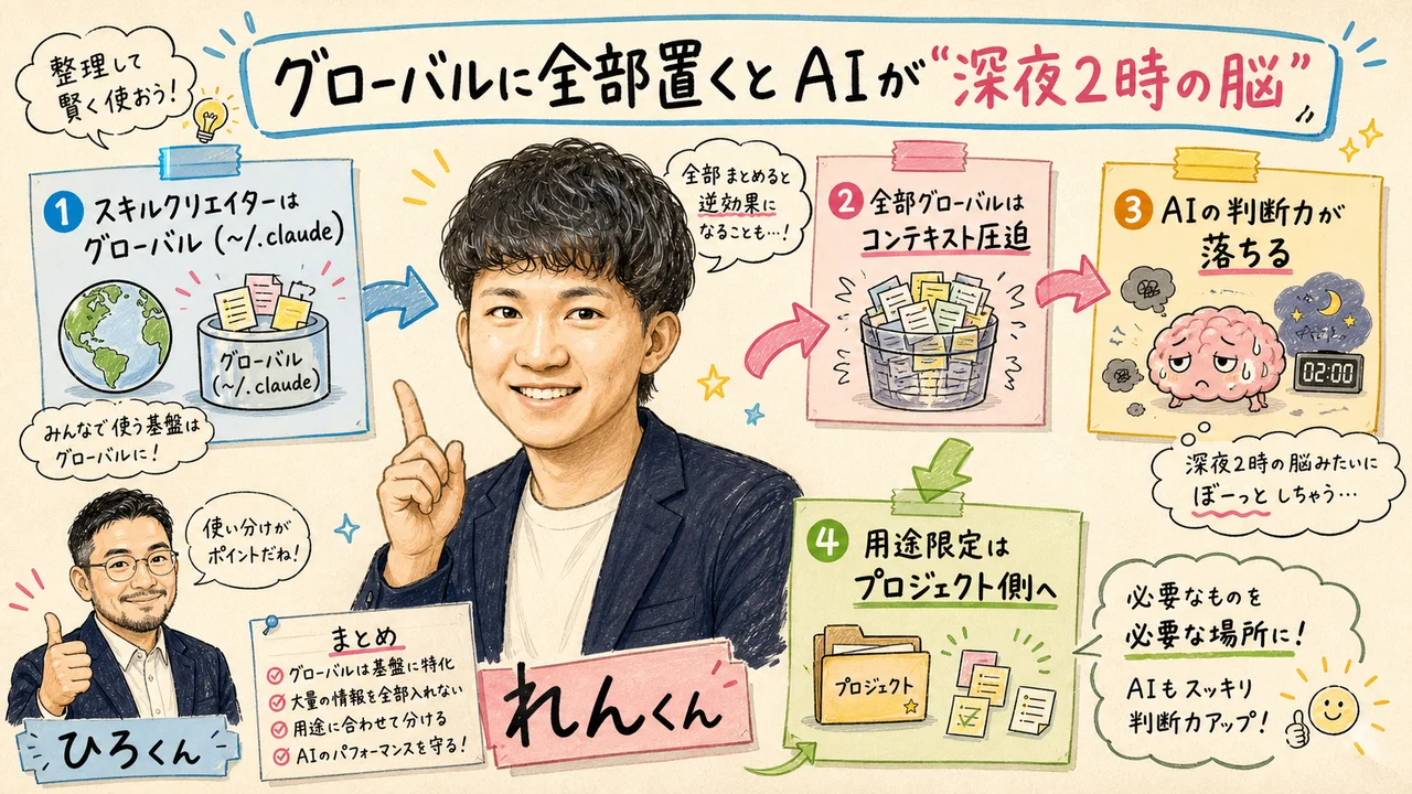 グローバルに全部置くとClaude Codeが「深夜2時の脳」になる