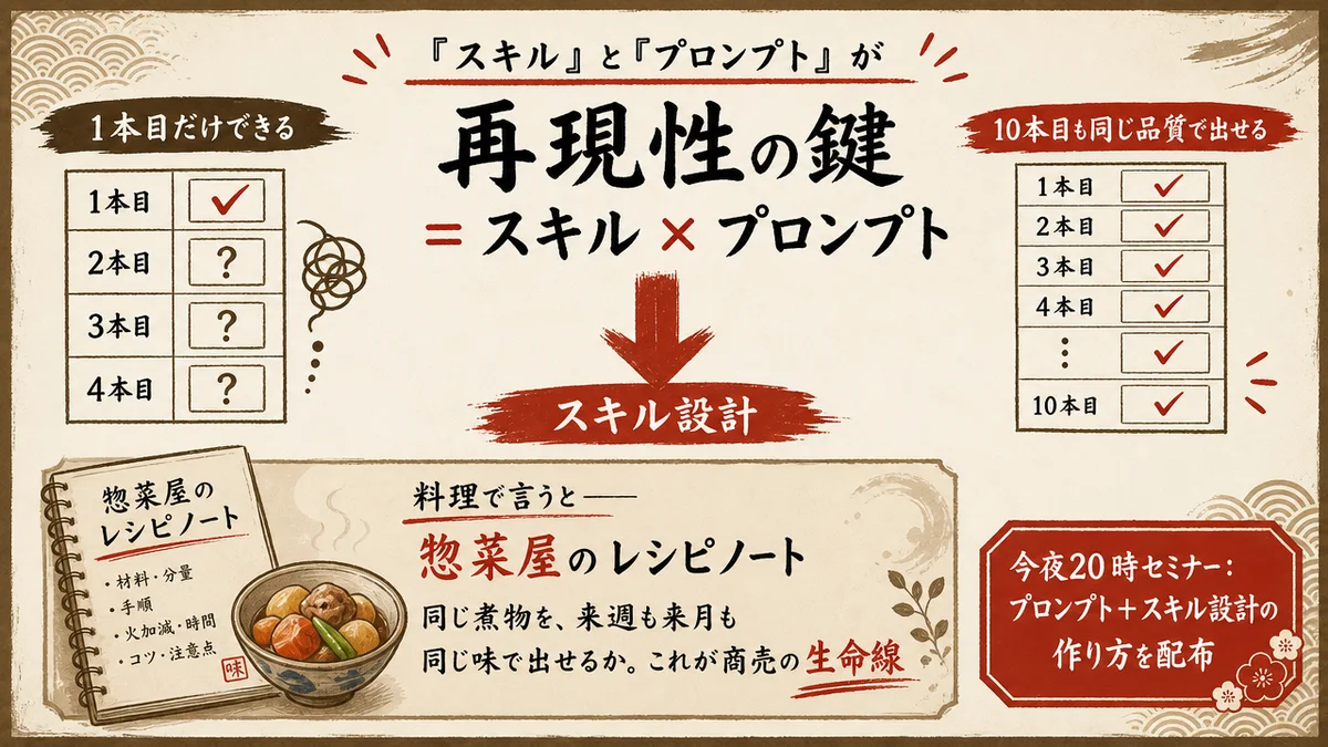 Claude Codeの『スキル』とプロンプトが再現性の鍵