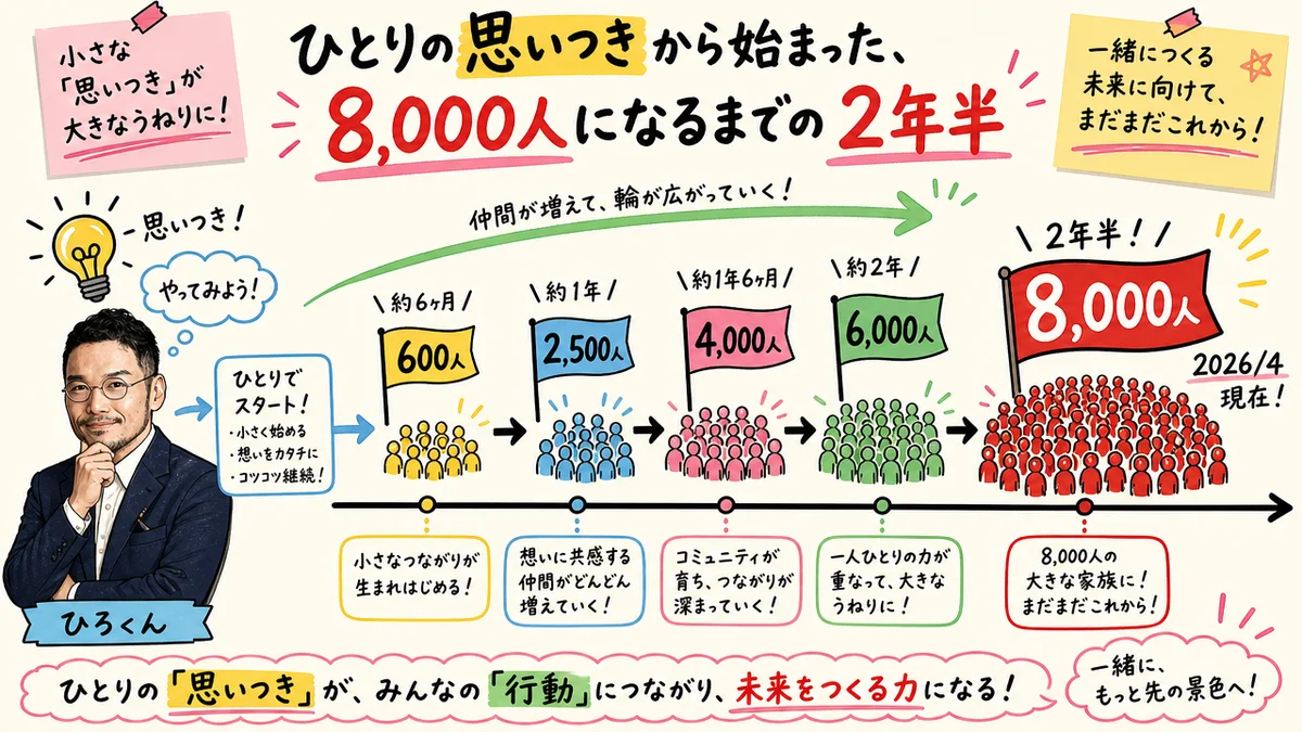 2人の味見会から、8,000人になるまでの2年半