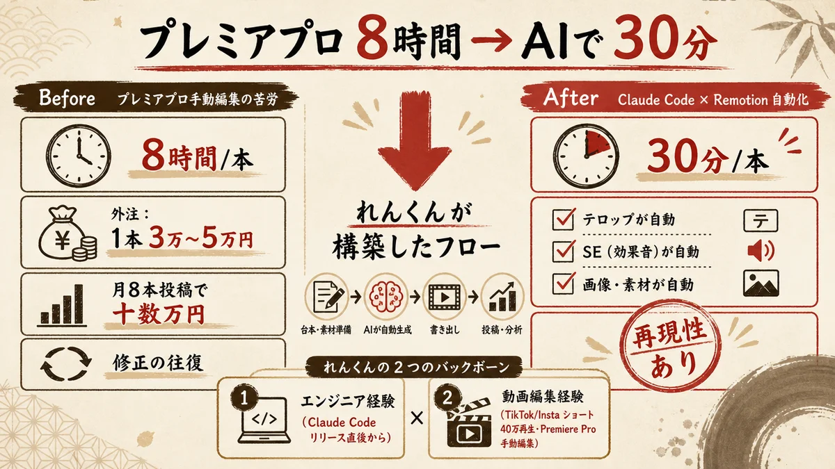 プレミアプロで8時間→AIで30分。れんくんの動画編集移行ストーリー