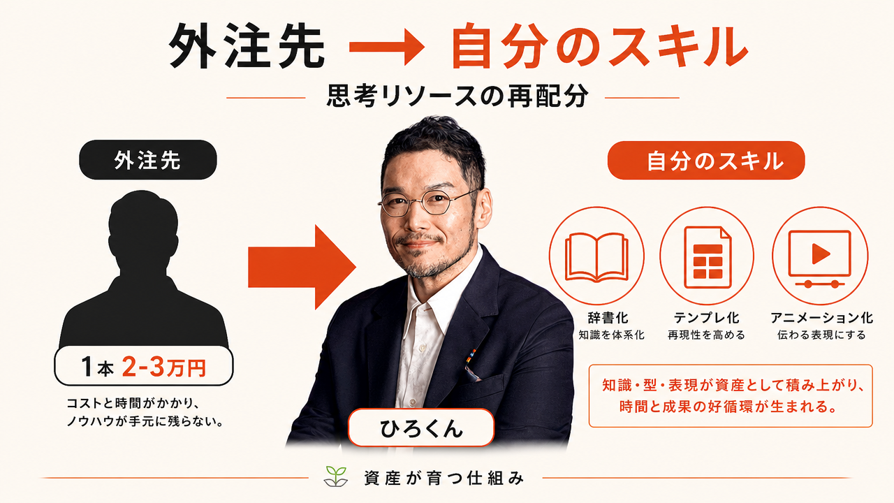 ひろくんが語る「外注からスキル化への転換」コラム図解