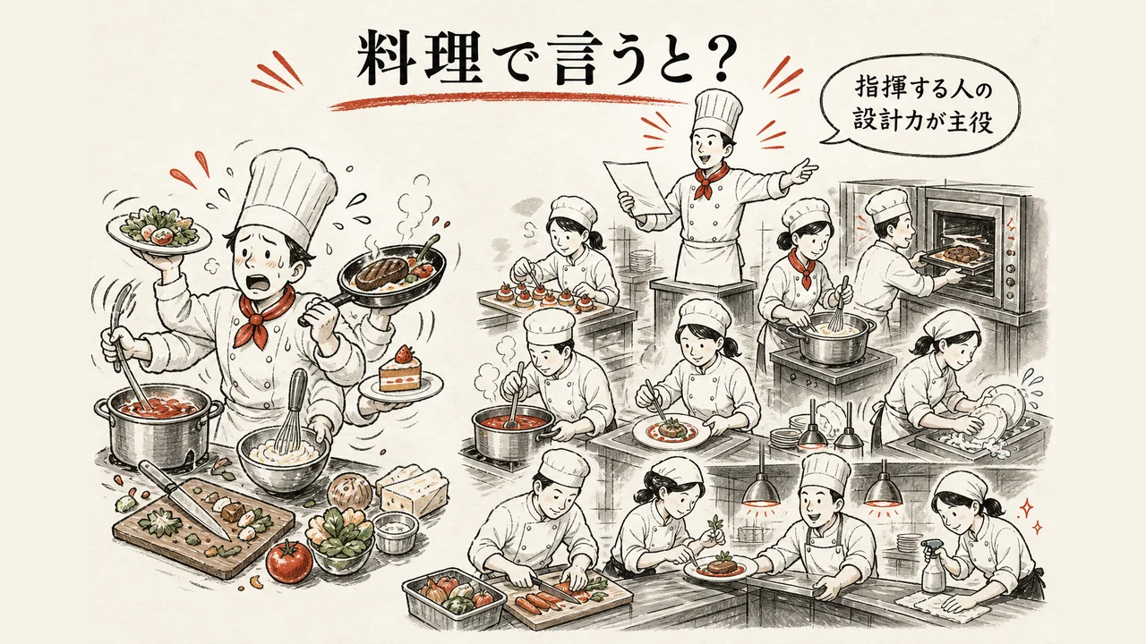 AIチームを料理の厨房に例えた図解（料理人1人と10人のスタッフ）
