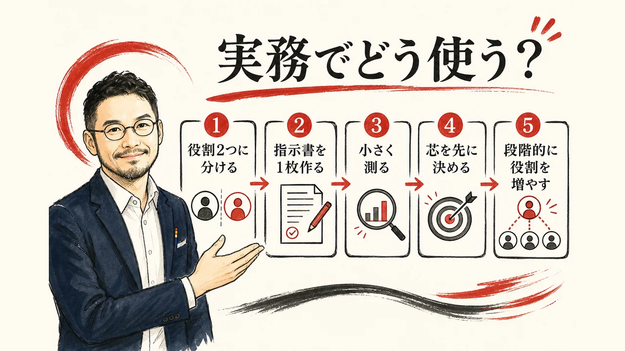 発信・集客でAIチームを使う5ステップのフロー図解