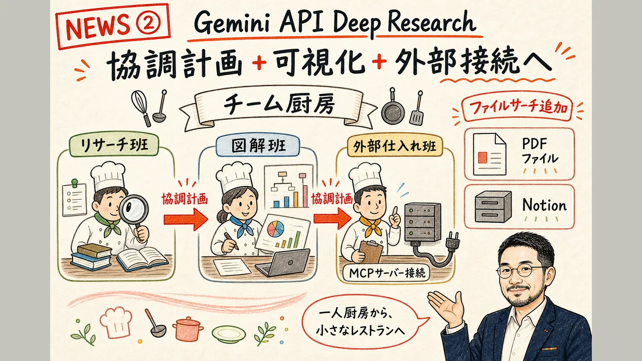 Gemini API Deep Research 協調計画＋可視化＋外部接続 進化図解