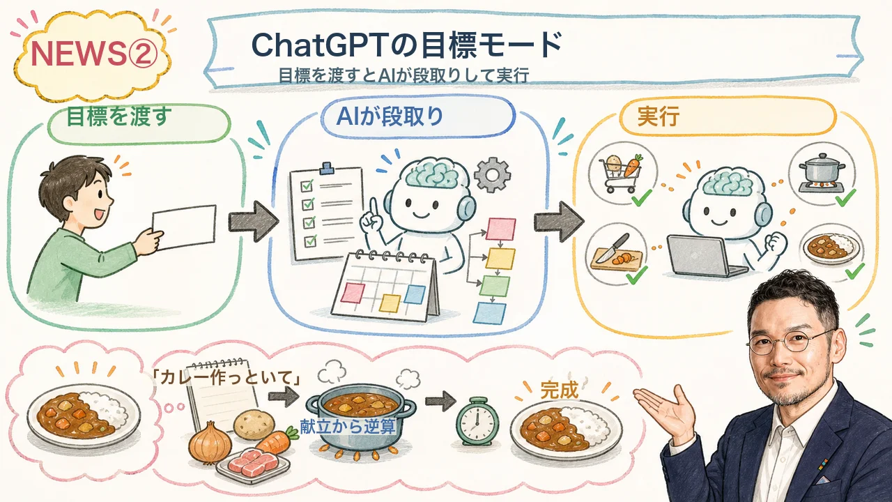ChatGPT Goal modeの図解