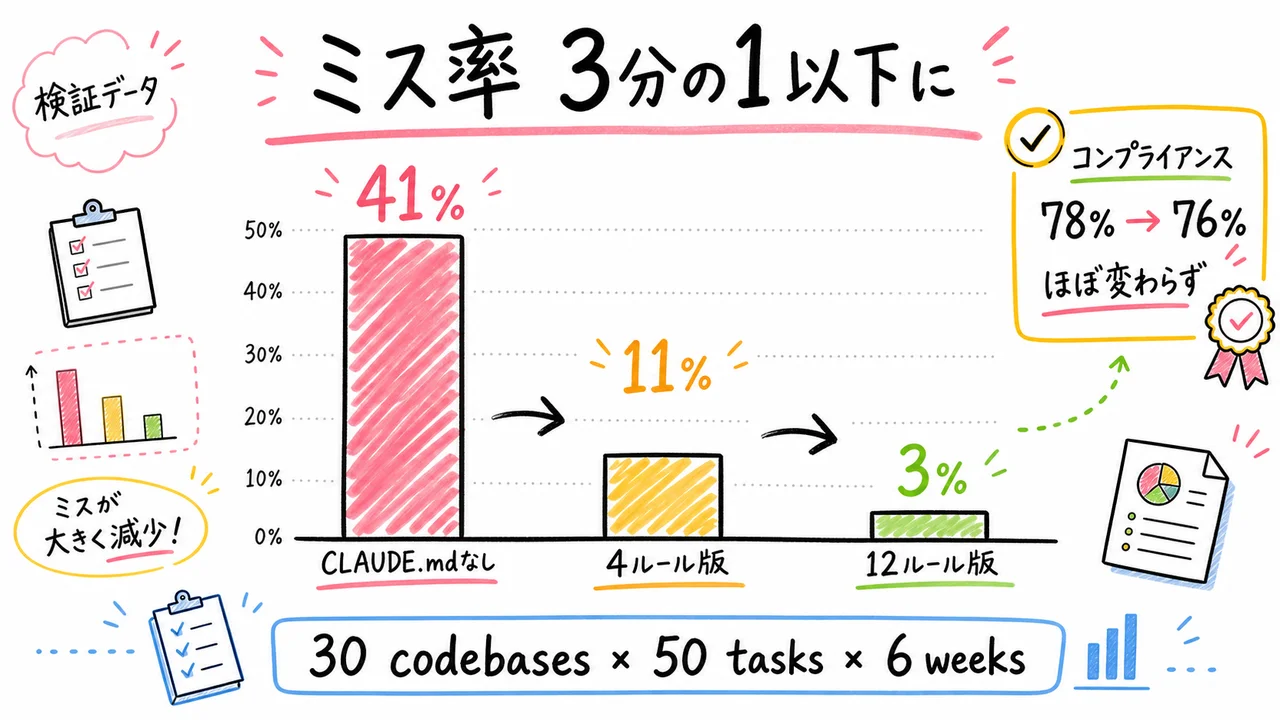 CLAUDE.md記事 H2-5: 検証データ 30コードベース・6週間