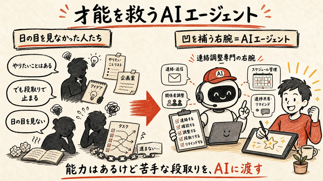 才能はあったのに右腕に出会えなかった「屍」とAIエージェントが救うイメージ
