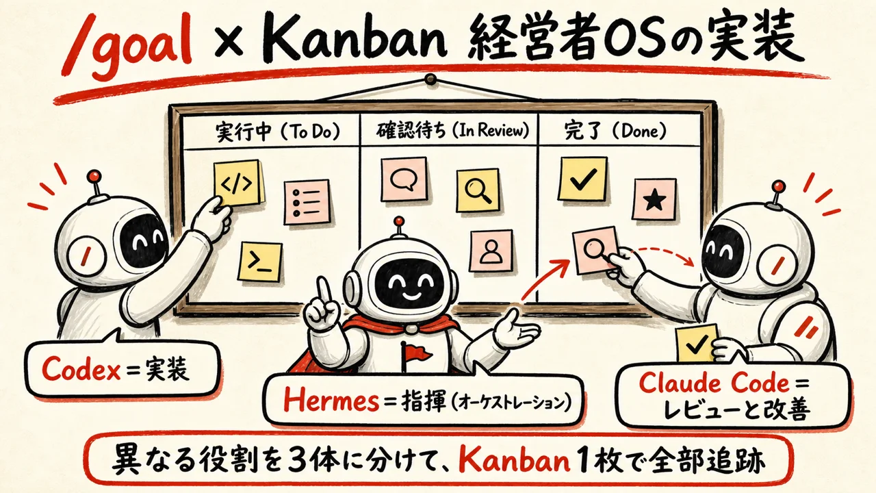 Codex・Claude Code・Hermesを/goal Kanban1枚で並列稼働させる経営者OS