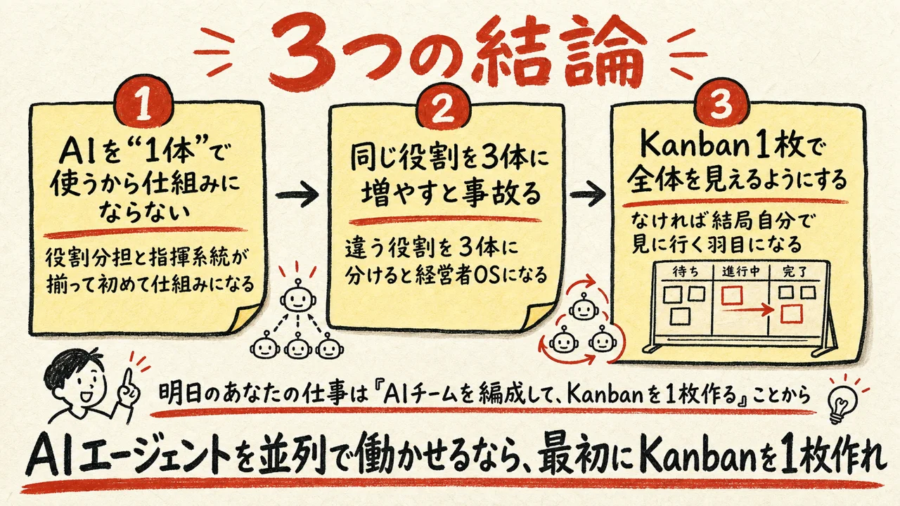 3つの結論まとめ・AIエージェントを並列で働かせるなら最初にKanbanを1枚作れ
