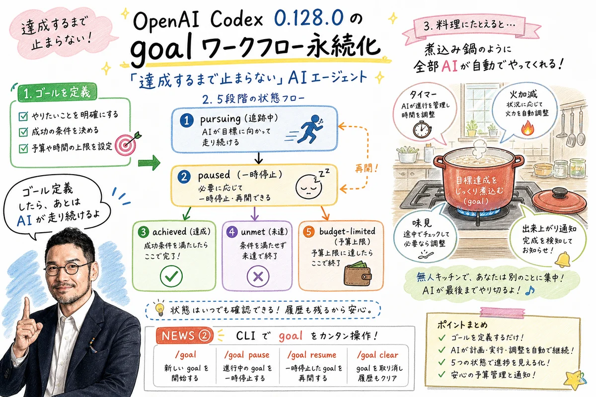 OpenAI Codex 0.128 goalワークフロー永続化のイメージ図解