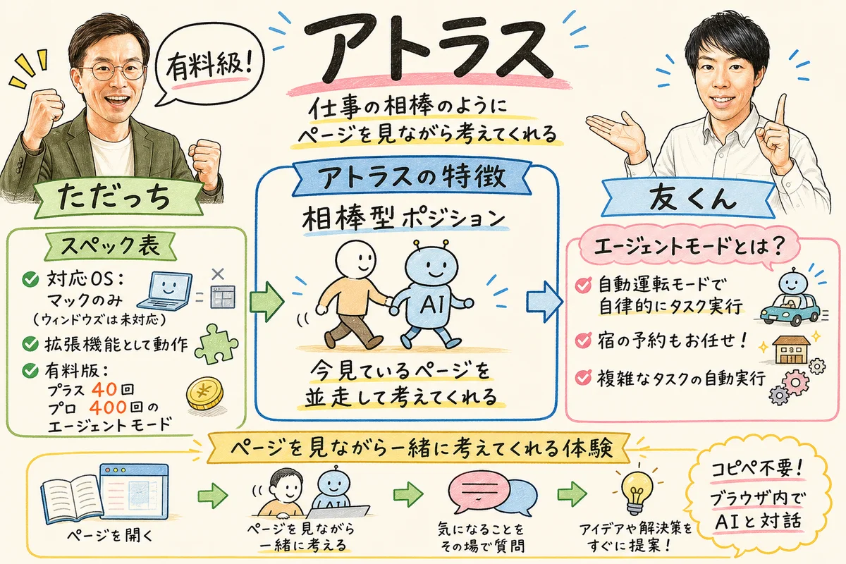 ChatGPT Atlas：Macのみ対応、ページを並走しながら考える「相棒型」AIブラウザ