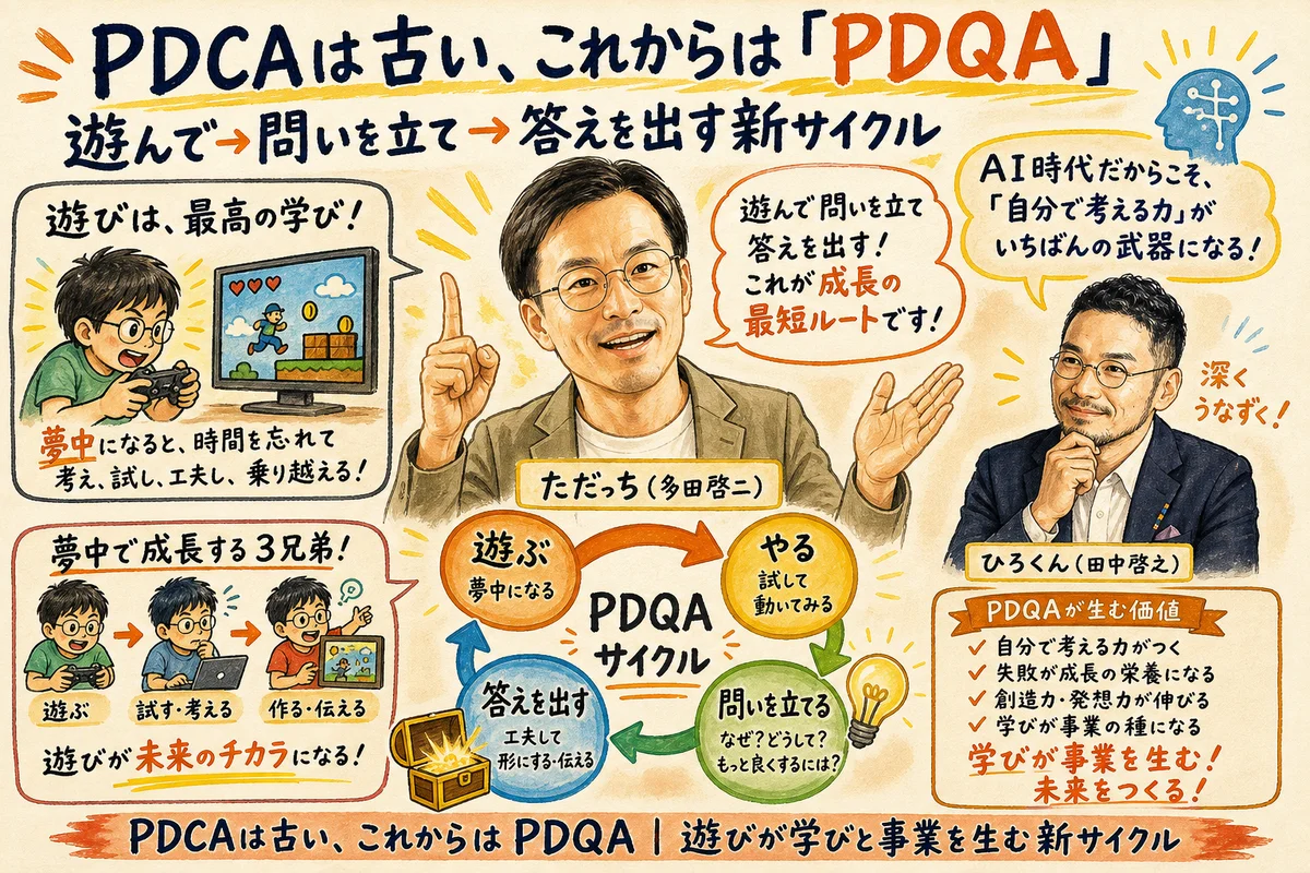 PDQAサイクル：Play→Do→Question→Answer の遊び起点ビジネス循環｜PDCAは古い