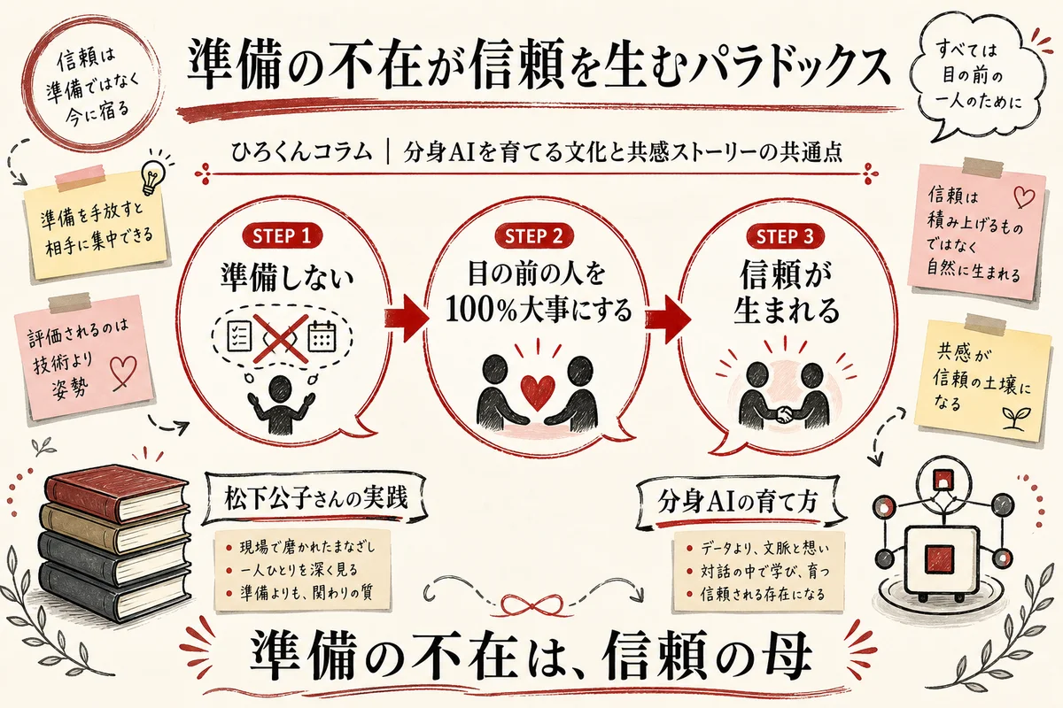 コラム図解｜準備の不在が信頼を生む3つの構造