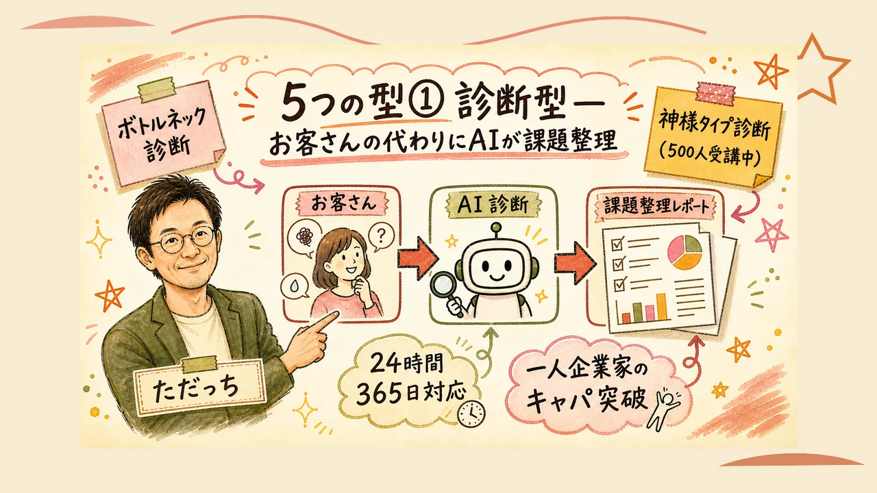 診断型AIサービス──お客さんの悩みをAIが整理する仕組み