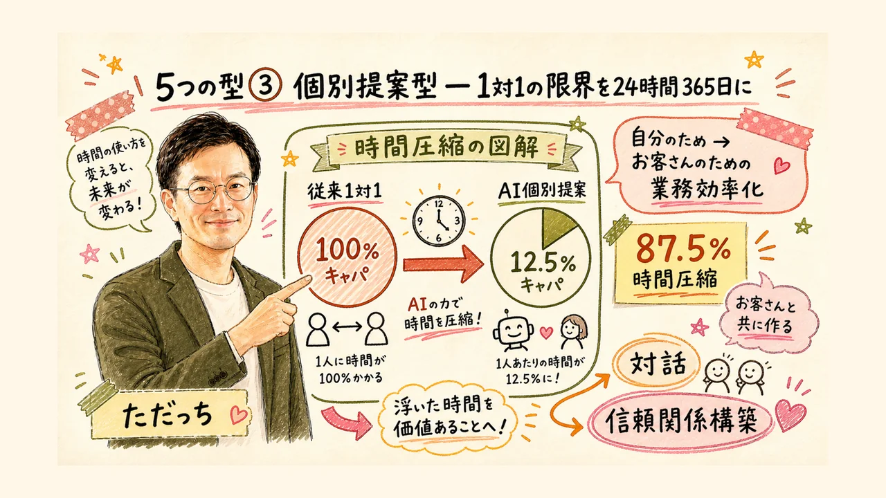 個別提案型AIサービス──時間87.5%圧縮で対話に集中