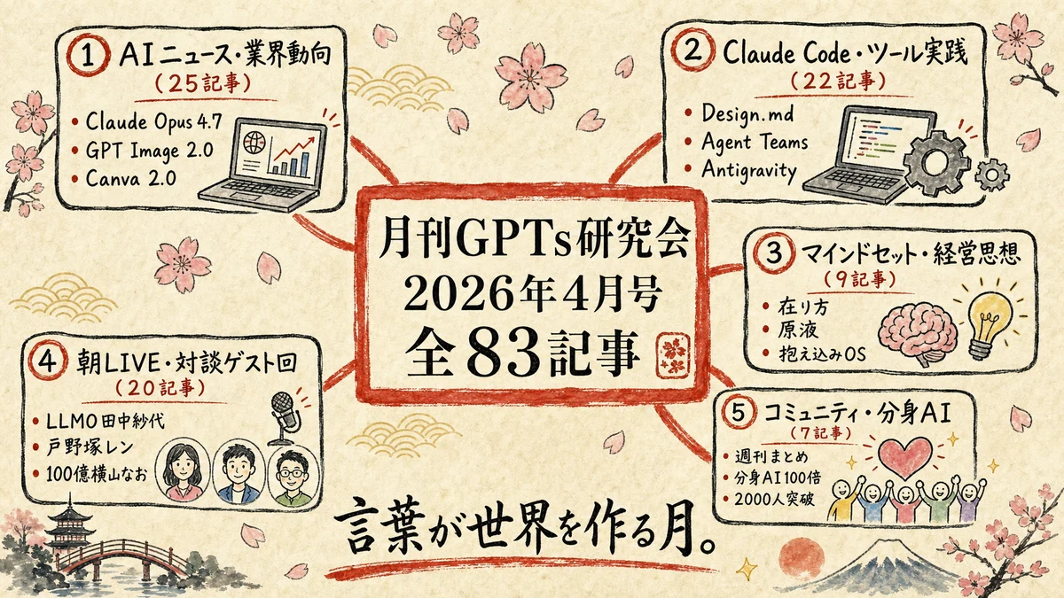 月刊GPTs研究会 2026年4月号 全83記事 俯瞰図 グラレコ：5特集（AIニュース25 / Claude Code実践22 / マインドセット9 / 朝LIVE20 / コミュニティ7）