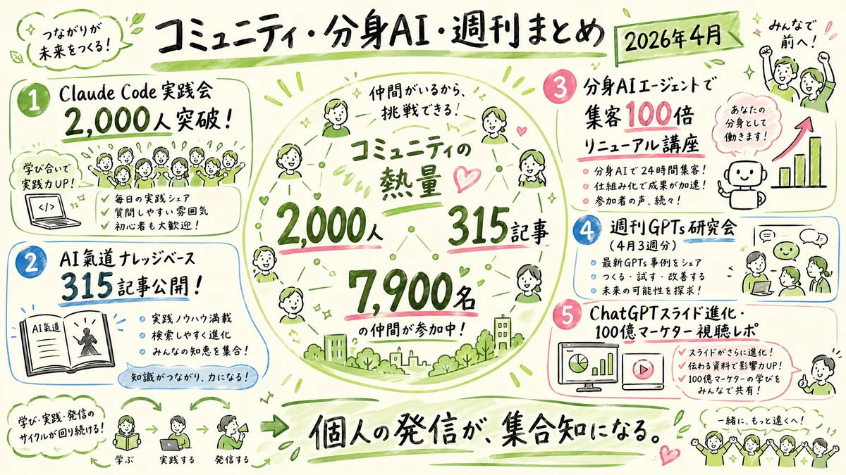 THEME 04 ／ コミュニティ・分身AI・週刊まとめ グラレコ図解